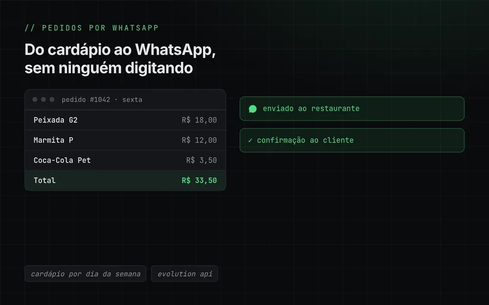 Ilustração de um comprovante de pedido de marmitaria de R$ 33,50 e duas confirmações de envio por WhatsApp.