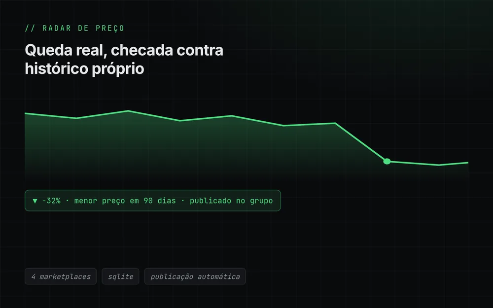 Ilustração de um gráfico de preço com queda de 32 por cento, o menor preço em 90 dias.