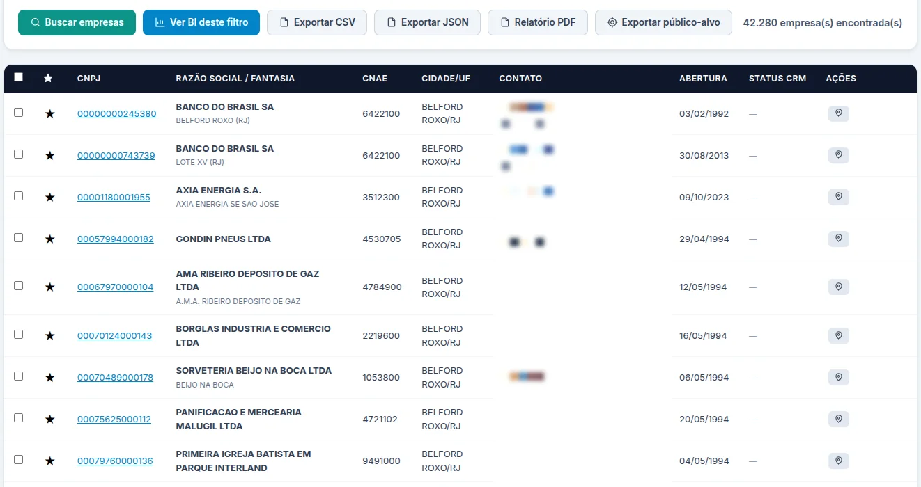 Resultado da busca no LupaB2B: 42.280 empresas encontradas, botões para exportar CSV, JSON, relatório em PDF e público-alvo, e a lista com CNPJ, razão social, CNAE, cidade, data de abertura e status no CRM. A coluna de contato aparece borrada.