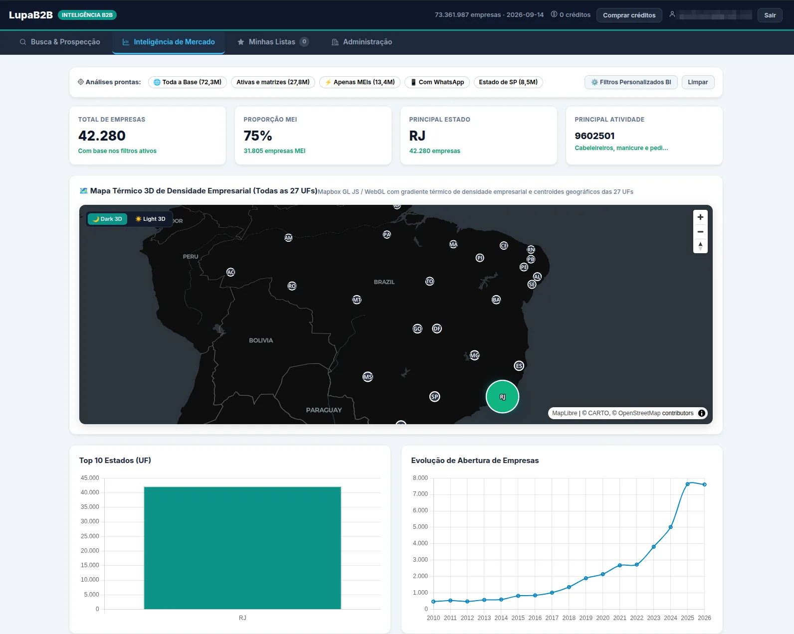Painel de inteligência de mercado do LupaB2B filtrado por Belford Roxo, RJ: 42.280 empresas, 75% MEI, principal atividade cabeleireiros, mapa de densidade empresarial do Brasil e gráficos de empresas por estado e de abertura por ano, com forte alta a partir de 2023.